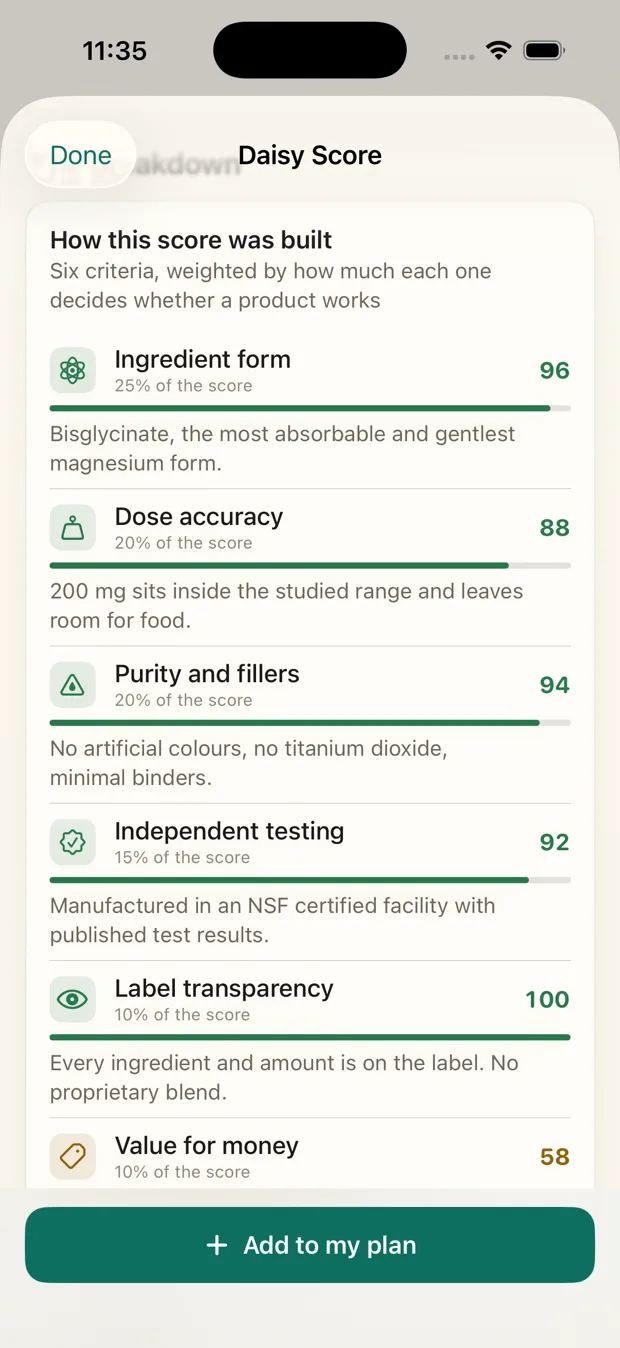 The Daisy Score breakdown for a product, showing six weighted criteria including ingredient form at 25 percent and dose accuracy at 20 percent.