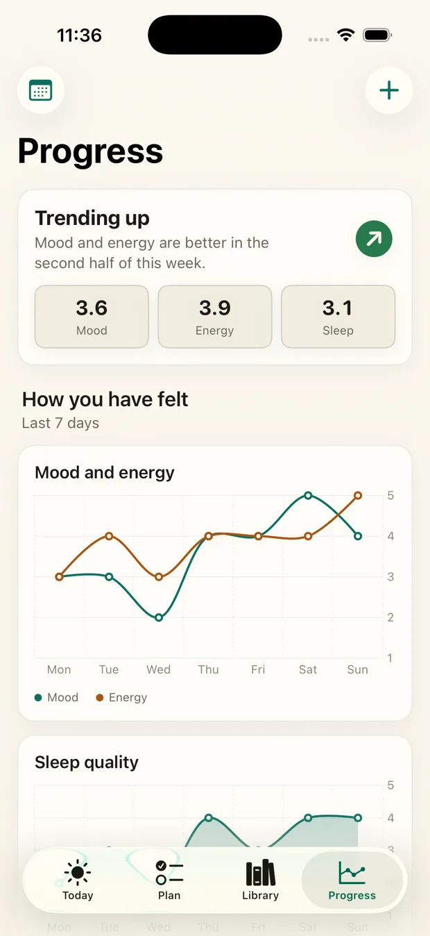 Daisy's progress screen showing trends in energy, mood and sleep next to how consistently doses were taken.